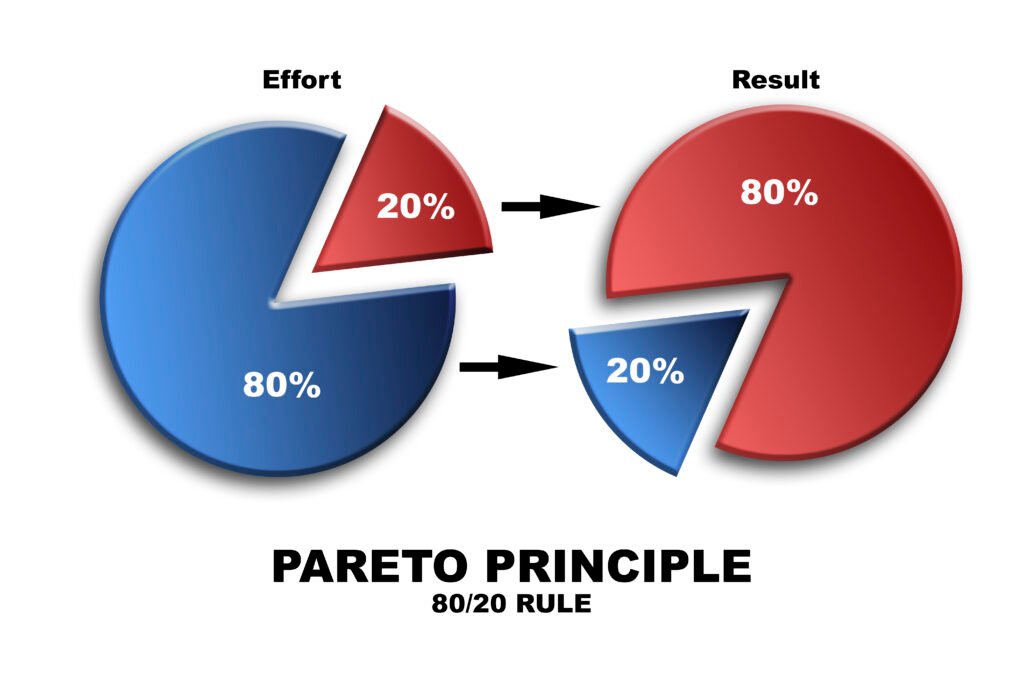 Pareto Principle of 20 80 rule in pie chart